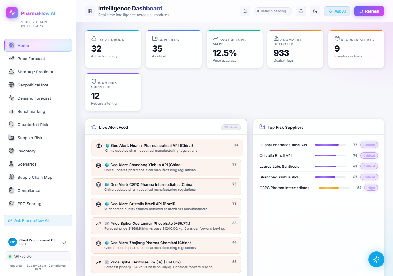 PharmaFlow AI Intelligence Dashboard showing live drug counts, supplier risk scores, anomaly detection, and a real-time geopolitical alert feed